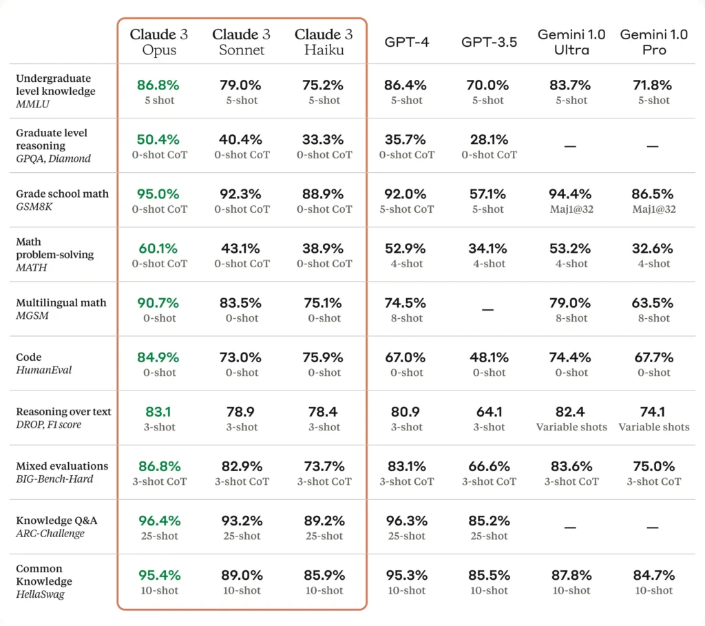 Claude 3 Models Capabilities Comparison Tables