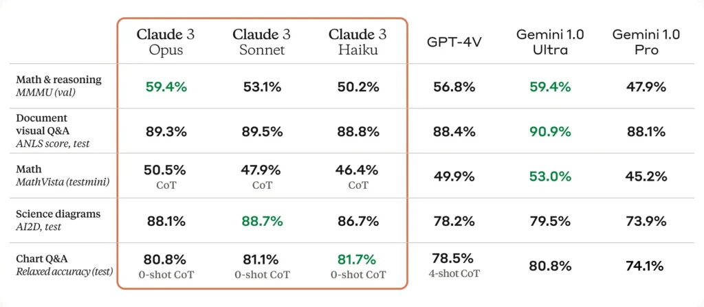 Claude 3 Vision Capabilities Comparison table